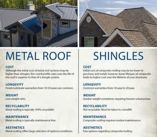 Infographic comparing long-term costs and savings of metal roofing versus traditional roofing materials over a 50-year period, highlighting the economical benefits of metal roofing.